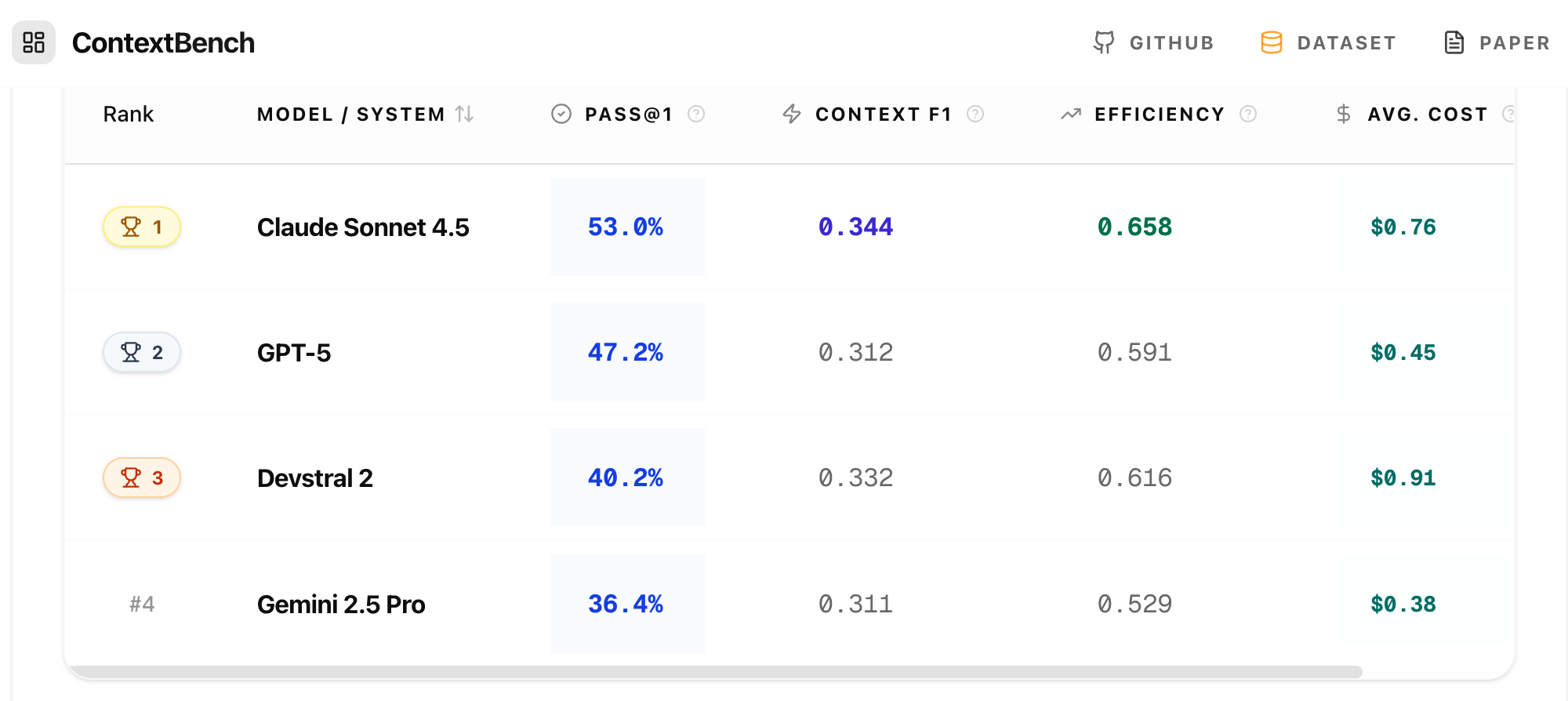 ContextBench leaderboard